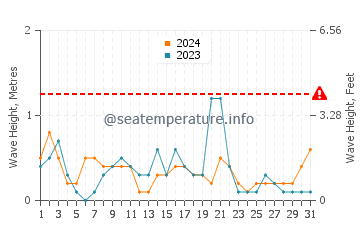 Altezza delle onde Pinarellu a maggio