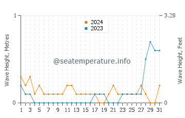 Waves height in Pinayagan Norte in May