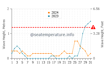 Waves height in Pio Duran in May