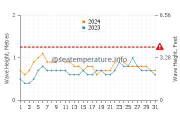 Altezza delle onde Pipa a maggio