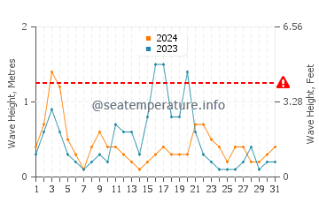 Altezza delle onde Piraino a maggio