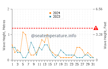 Waves height in Piraziz in May