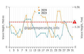 Waves height in Piriapolis in May