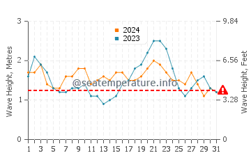 Waves height in Pis in May
