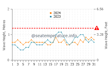 Altezza delle onde Piuma a maggio