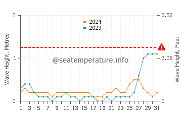 Waves height in Placer in May