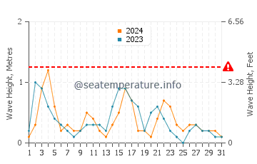 Waves height in Planos in May