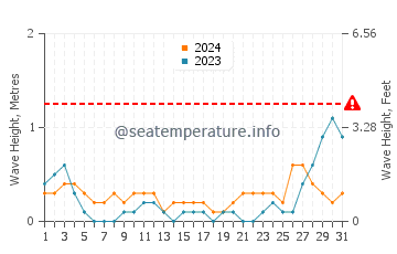 Waves height in Platagata in May