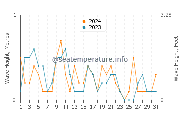 Waves height in Platanitis in May