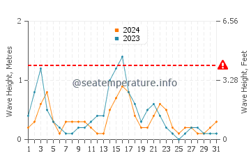 Waves height in Plataria in May