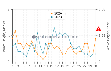Waves height in Platja d'Aro in May