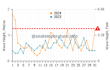 Waves height in Platja de Migjorn in May