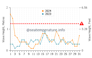 Waves height in Platja de Palma in May
