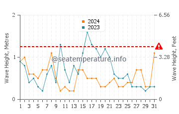 Waves height in Platja de Pals in May