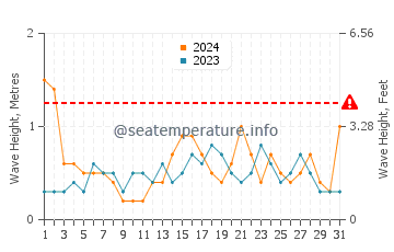 Waves height in Platja den Bossa in May