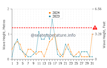 Altezza delle onde Plavi Horizonti a maggio