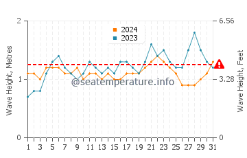 Waves height in Playa Carrillo in May