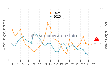 Waves height in Playa de Areabrava in May
