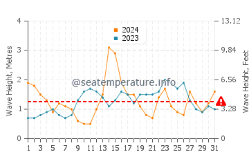 Waves height in Playa de Baldayo in May