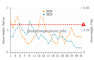 Waves height in Playa de Foxos in May
