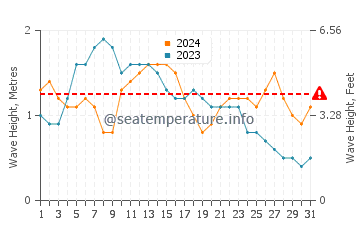 Waves height in Playa De Jandia in May