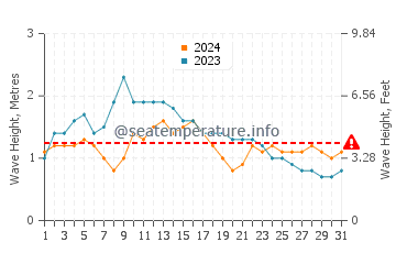 Waves height in Playa de la Calera in May