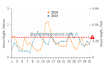 Waves height in Playa de La Espasa in May