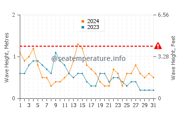 Waves height in Playa de Lapaman in May