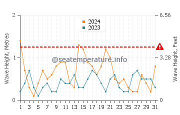 Waves height in Playa de las Salinas in May