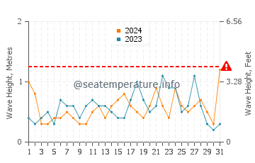 Waves height in Playa de Levante in May