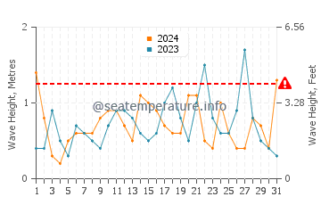 Waves height in Playa de Los Muertos in May