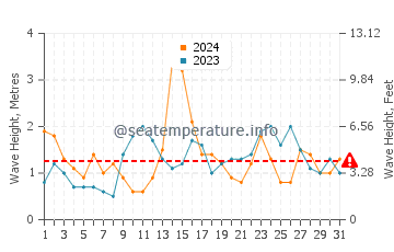 Waves height in Playa de Porcia in May