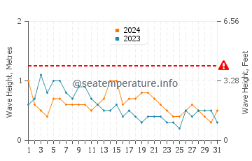 Waves height in Playa de Regla in May