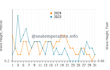 Waves height in Playa de Rompeculos in May