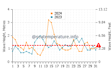 Waves height in Playa de San Lorenzo in May