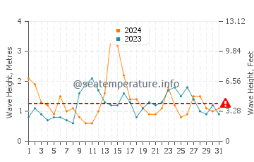 Waves height in Playa de Xago in May