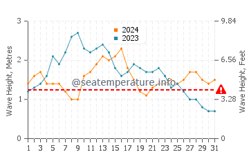 Waves height in Playa del Castillo in May