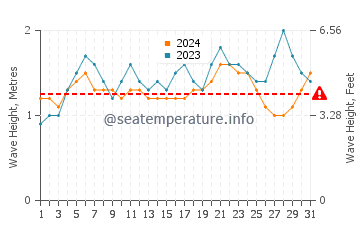 Waves height in Playa Mansita in May
