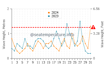 Waves height in Playas de La Llana in May