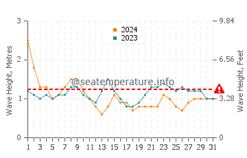 Altezza delle onde Uvero Alto a maggio