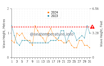 Waves height in Pleasantville in May