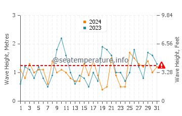 Waves height in Plimmerton in May