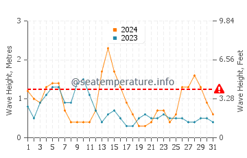 Altezza delle onde Ploemeur a maggio