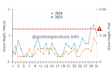 Altezza delle onde Plouézec a maggio