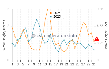 Waves height in Plougonvelin in May