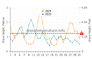 Altezza delle onde Plouzané a maggio