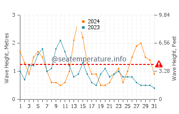 Waves height in Plozevet in May