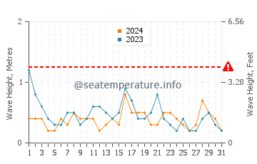 Waves height in Pocasset in May