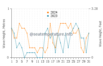 Waves height in Point Lay in May