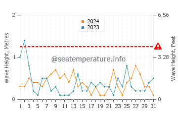Waves height in Point Pelee in May